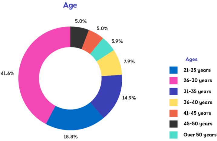 Demographic Ages-2-1