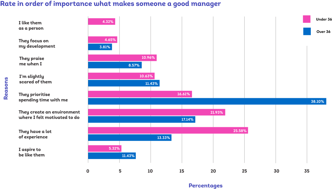 Rate in order of importance what makes someone a good manager