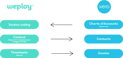 Information Flow Chat between Weploy and Xero