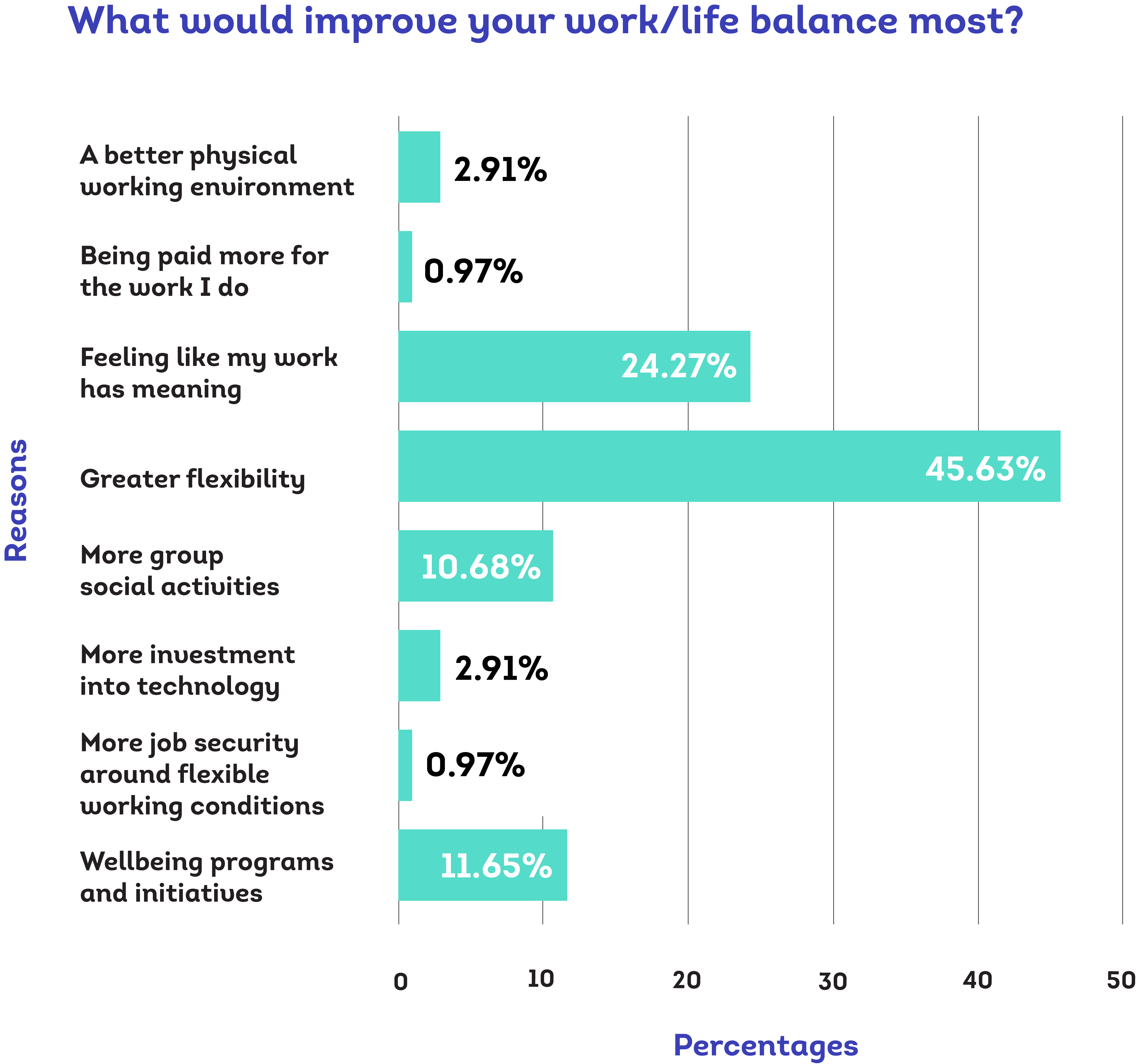 What would improve your work-life balance most