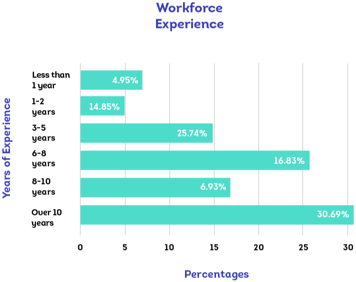 Workforce Exp-1