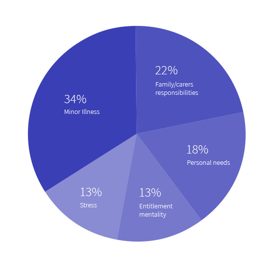 pie chart